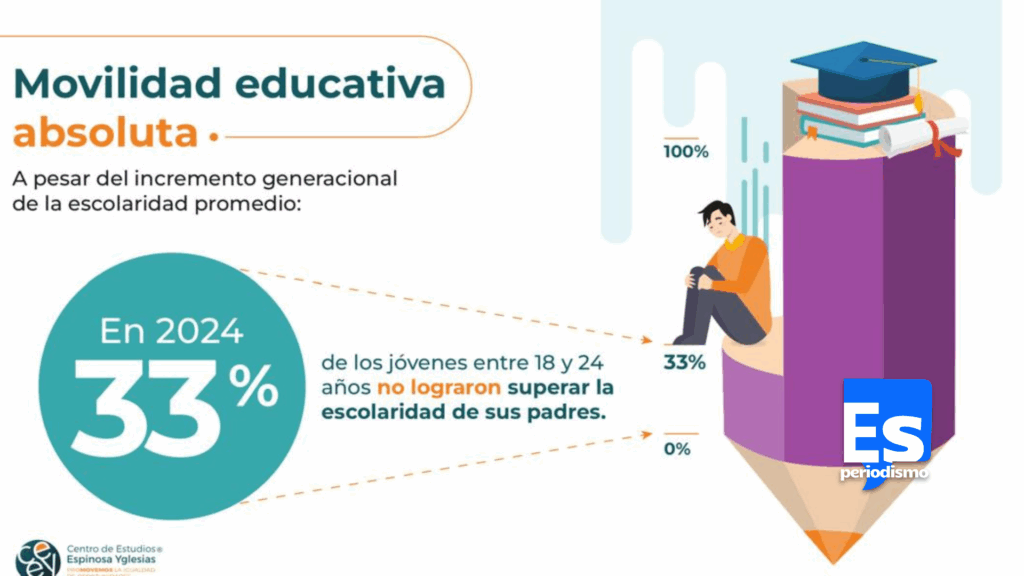 Menos jóvenes superan los estudios de sus padres en México