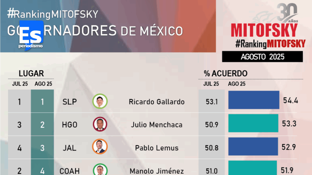 Crece aprobación de Julio Menchaca