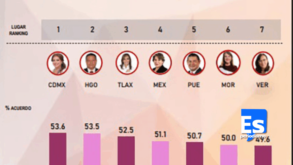 Aprobación de Julio Menchaca al alza