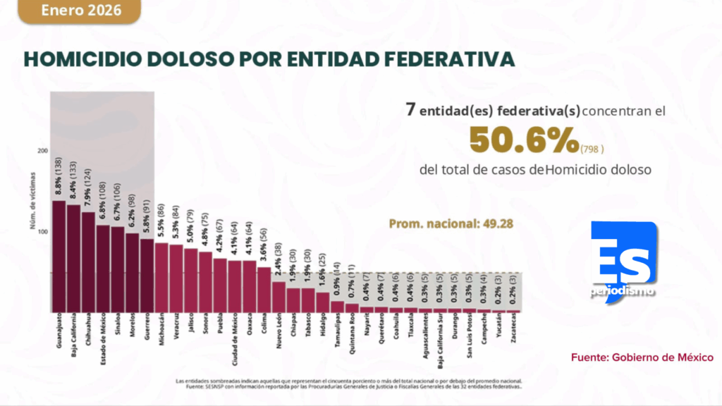 En homicidios dolosos Hidalgo