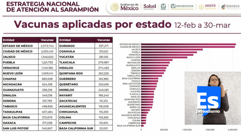 México frena el sarampión