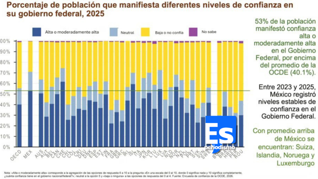 México se consolida a la vanguardia mundial