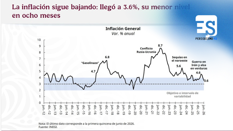 Redujo la inflación anual en México