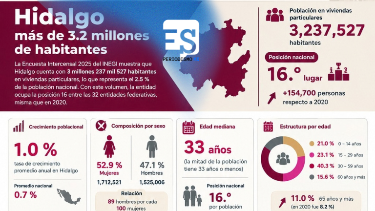 La población de Hidalgo
