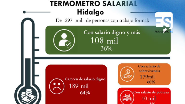 En Hidalgo 64 por ciento
