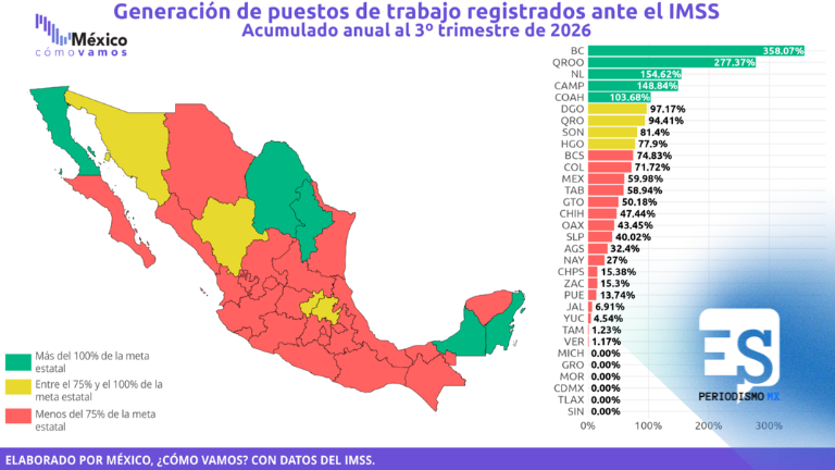 Pese a récord histórico en registros